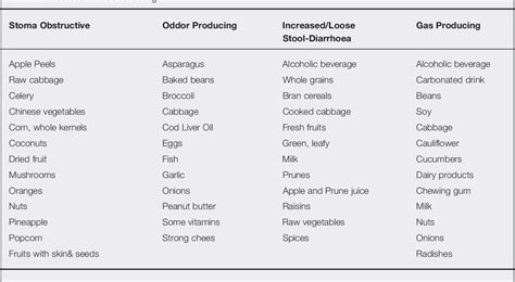 Table 1 from Nutrition in Stoma Patients: A Practical View of Dietary Therapy | Semantic Scholar