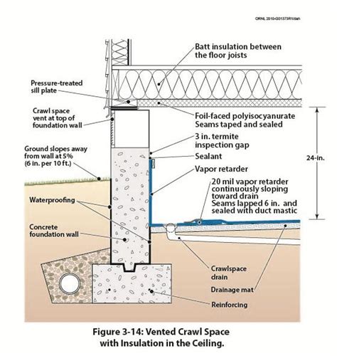 Figure 3-14 illustrates a vented crawl space with a concrete foundation wall. The insulation ...