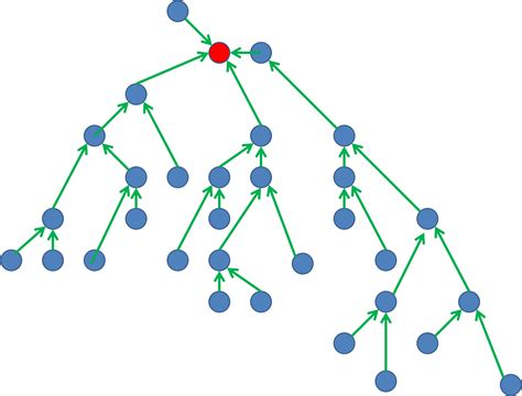 Undirected graph conversion to tree - Stack Overflow