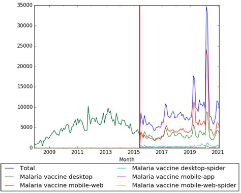 Timeline of malaria vaccine - Timelines