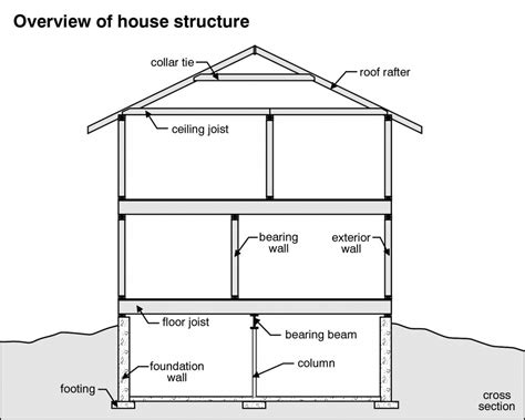 House Foundation - Home Inspection Tacoma, Washington