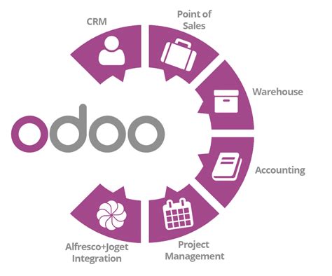 Odoo Integration | Smarten Technologies