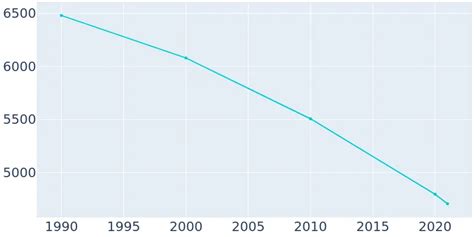 Crossett, Arkansas Population History | 1990 - 2019