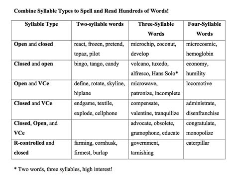 Seven Syllable Types for Spelling, Reading, and Writing - Mark Weakland Literacy