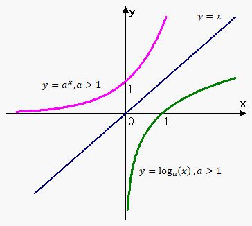 Logarithmic Functions - eMathHelp