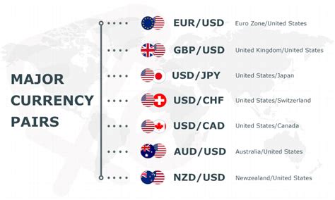 Los mejores pares de divisas en Forex para principiantes.