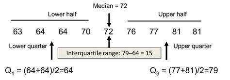 InterQuartile Range (IQR) – Varun's Blog