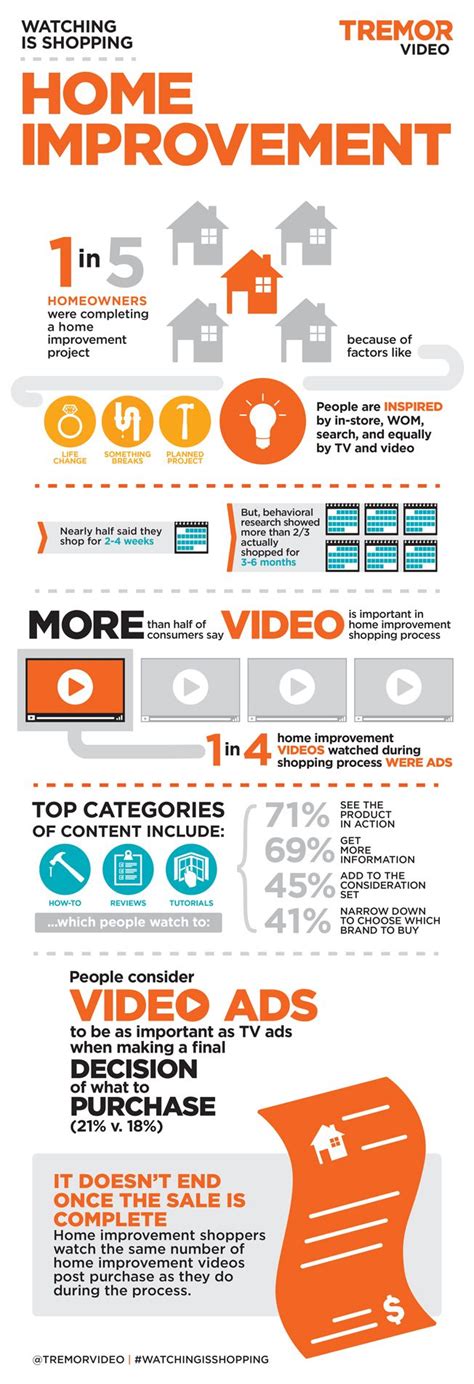 Get into YouTube!!! Home Improvement Shoppers Use Online Video More ...