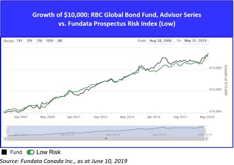 Articles - Fund in Focus: RBC Global Bond Fund - Fund Library