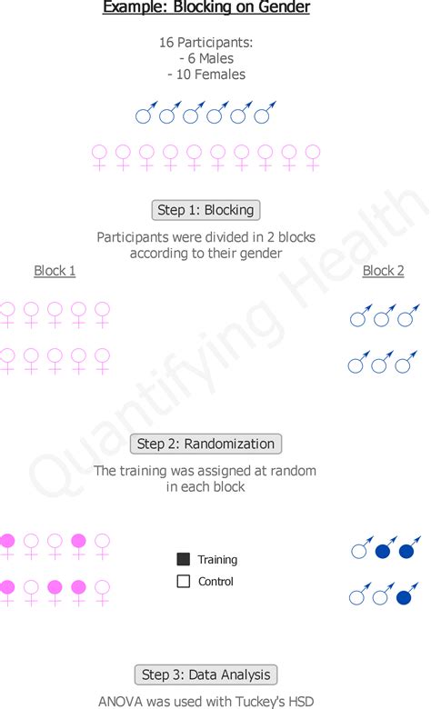 Randomized Block Design: An Introduction – QUANTIFYING HEALTH