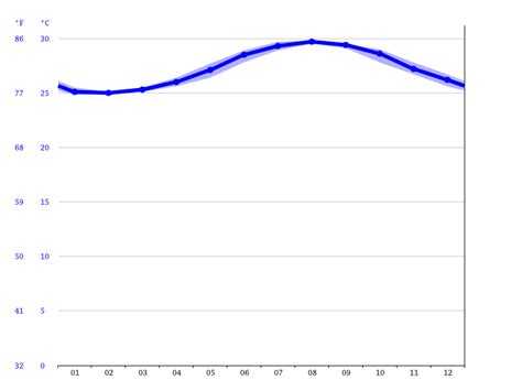 Delray Beach climate: Average Temperature by month, Delray Beach water ...