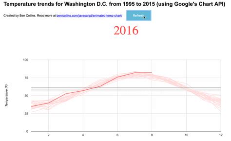 Animated Data Visualization of Washington D.C.'s warming temperatures