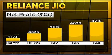 Reliance Jio delivers a stellar quarter with record revenue and ...