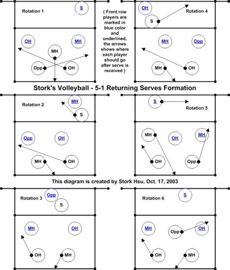 Volleyball Positions And Rotations