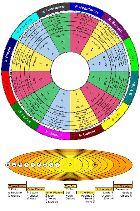 Astrology Basics | Cafe Astrology .com