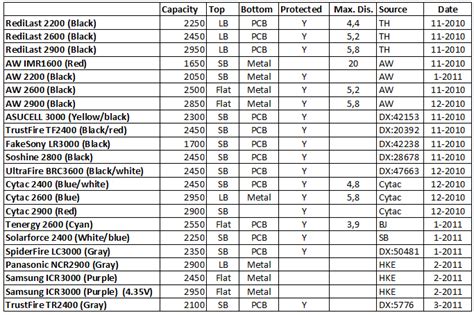 18650 battery test with capacity curves for many cells