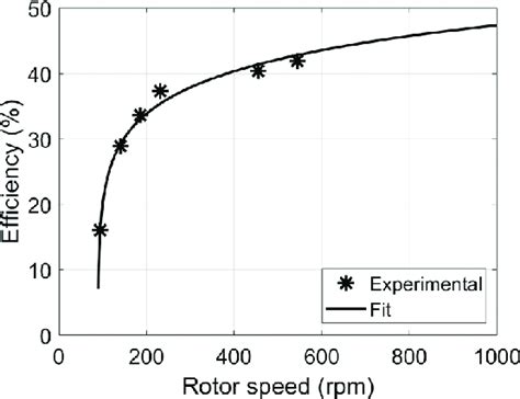 Generator efficiency curve for an electric load of 2.4 Ω. | Download ...