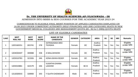 AP NEET UG 2023 Mop up Round Seat Allotment List Released, Get PDF Here | Education News ...