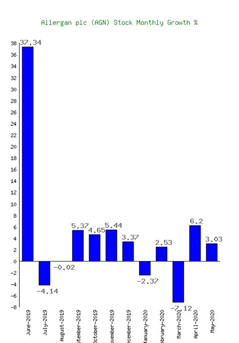 Allergan plc (AGN) Stock Growth