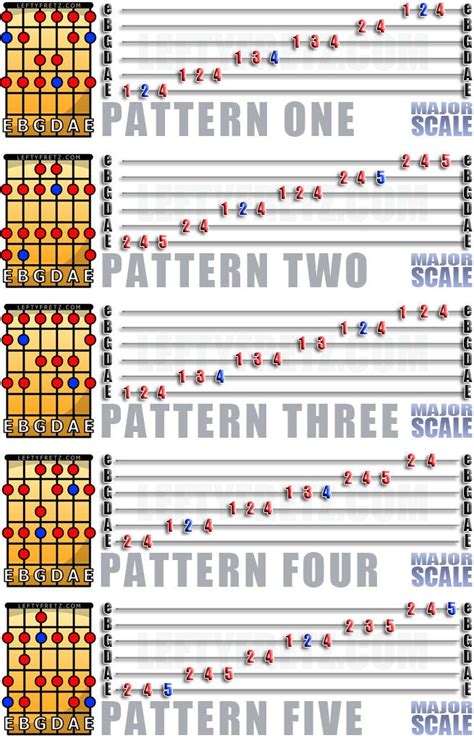 Learn The Major Scale for Left Handed Guitar Players | Learn guitar ...