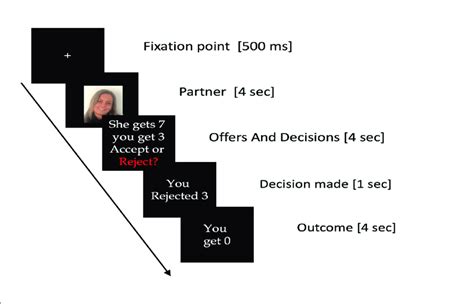 Ultimatum Game task. | Download Scientific Diagram