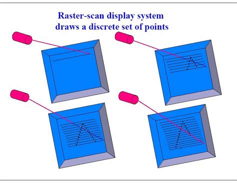 Explore Notes and Programming: Raster Scan Display