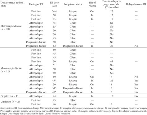 Details on radiation therapy in 21 patients with desmoid tumor ...