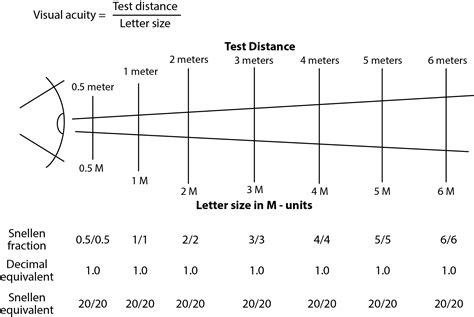 Eye Chart Test Distance