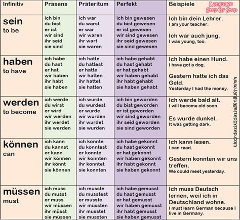 TOP-30 German Verbs: Conjugation & Examples - Language Step By Step ...