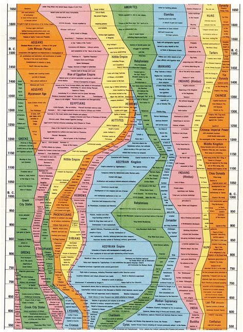 Cartographies of Time 011 | History timeline, Art history timeline, Art ...