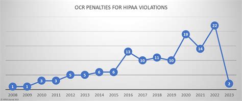 HIPAA Violation Cases - Updated 2023