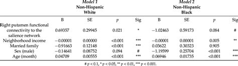 Parameter estimates for the effects of right putamen functional ...