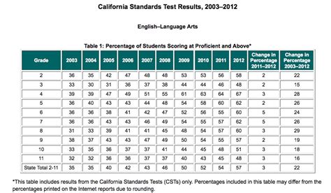 Test scores rise, but achievement gaps persist | EdSource