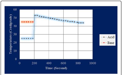 Temperature v/s Time graph for HCl-NaOH reaction. | Download Scientific ...