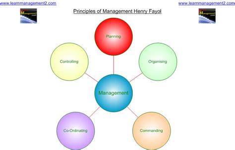 019 Akshay Chavhan IM 20 NITIE POM Course: Evolution of Management Theory