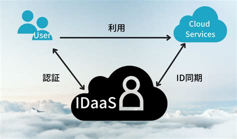 IDaaS がこれからは必須！認証・認可は Azure Active Directory B2C (AADB2C) がおすすめ | fwywd（フュード）powered by キカガク