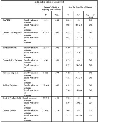 Impact of Self-Organizing Networks Deployment on Wireless Service Provider Businesses in China