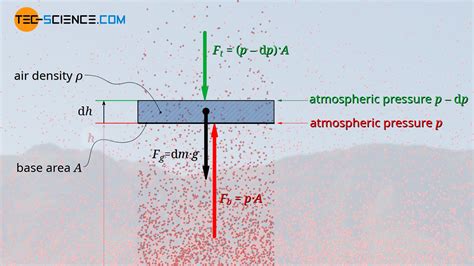 Derivation of the barometric formula (adiabatic atmosphere) | tec-science