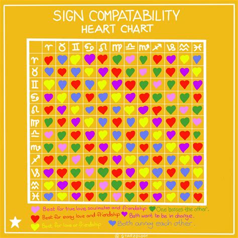 Astrological Signs Compatibility Chart