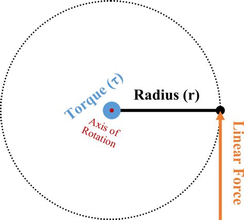 What Is Torque: Guide to Understanding Torque | A.K.O., Inc.