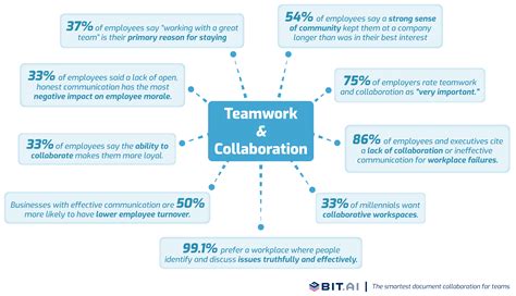 Importance of Teamwork & Collaboration in a Digital World