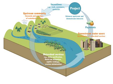 Over $8 billion invested in watersheds in 2011