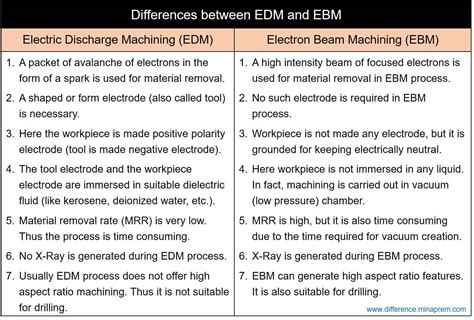 Difference Between EDM and EBM - Electric Discharge Machining and Electron Beam Machining