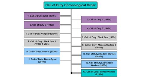 Call of Duty Games in Order: Quick & Easy Timeline Guide