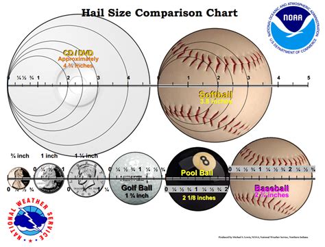 Hail Size Damage Chart