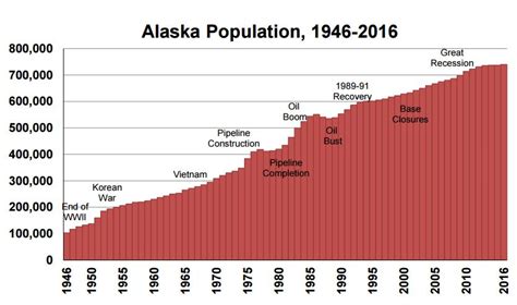 Alaska’s population increases slightly