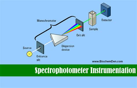 Spectrophotometer Instrumentation : Principle and Applications