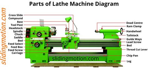 20 Essential Parts of Lathe Machine: Names, Functions & Diagram