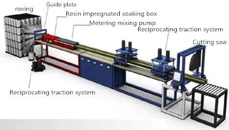 What's pultrusion?|pultrusion process - Haoli Pultruion and Lubrication