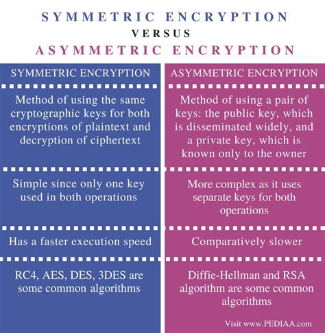 Difference Between Symmetric and Asymmetric Encryption - Pediaa.Com